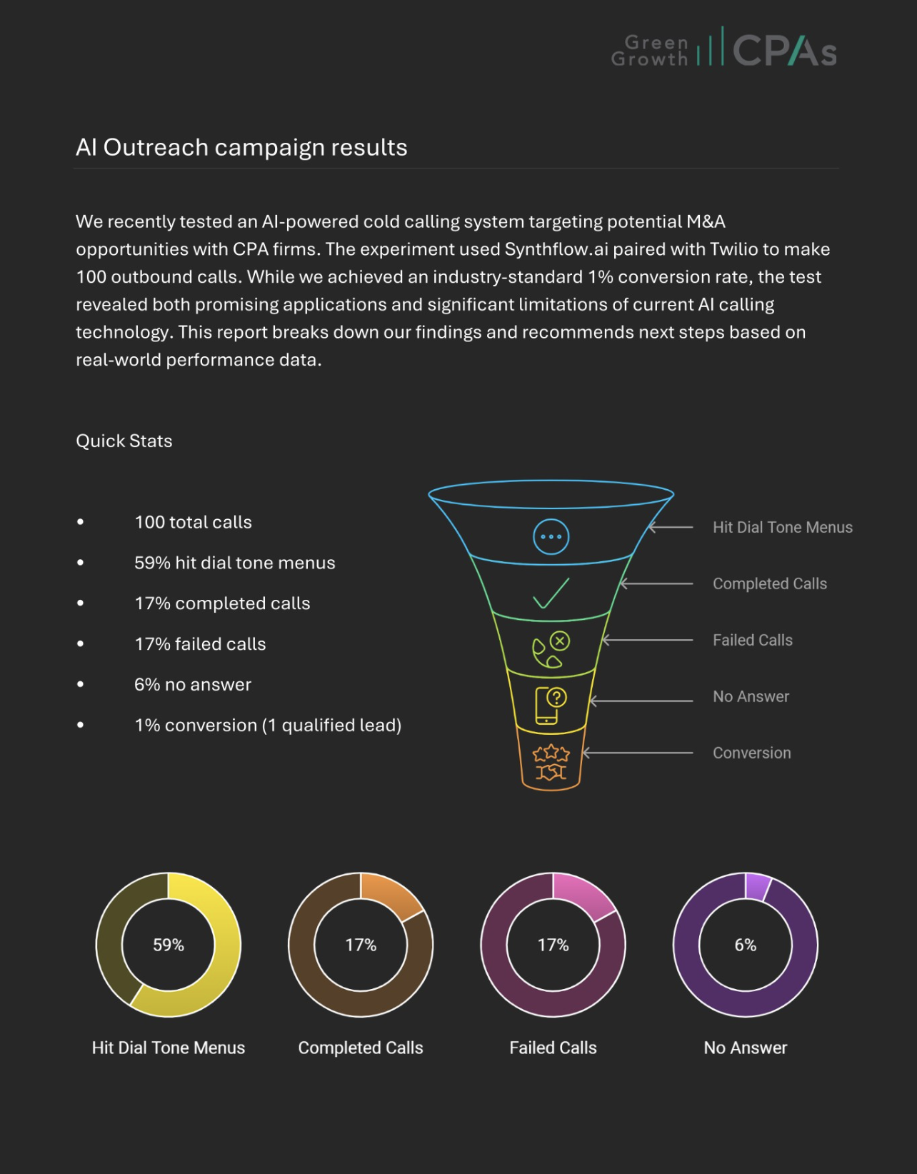 Screenshot of AI Voice Outreach System